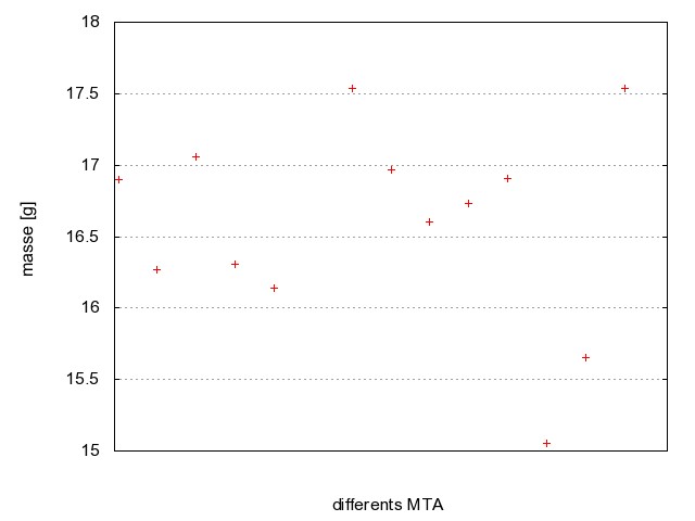 Masses des différents MTA
